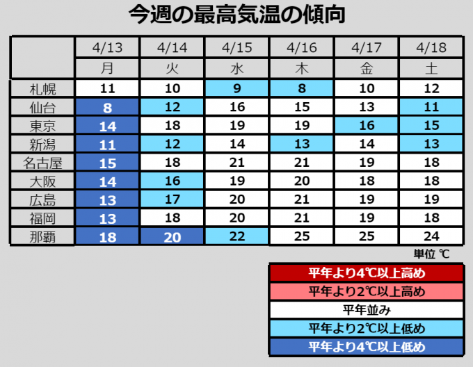 週 間 週の初めは荒れた天気に注意 株式会社 気象サービス