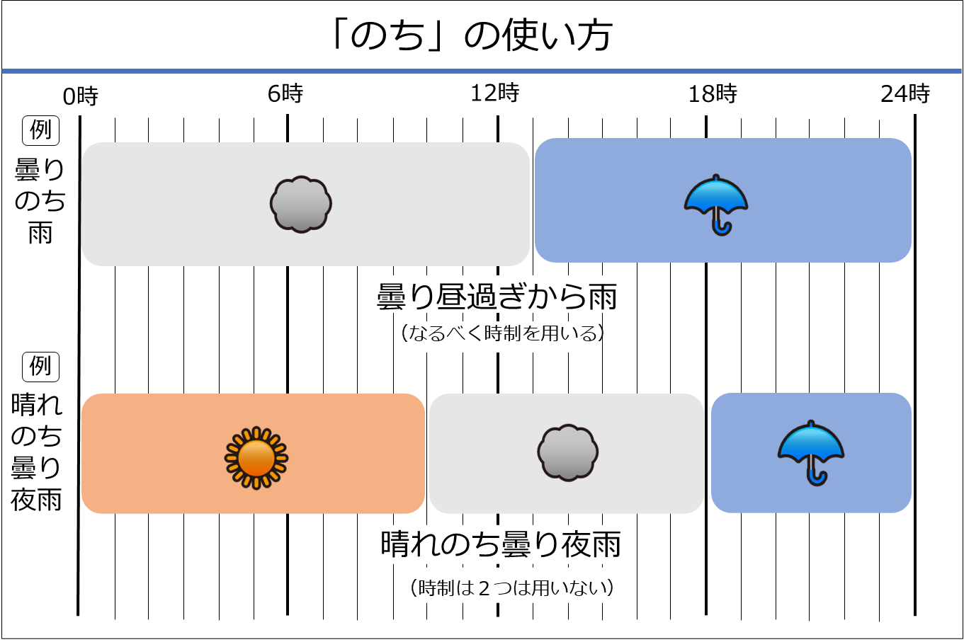「曇り時々雨」と「曇り一時雨」ってどう違うの？ - 株式会社 気象サービス