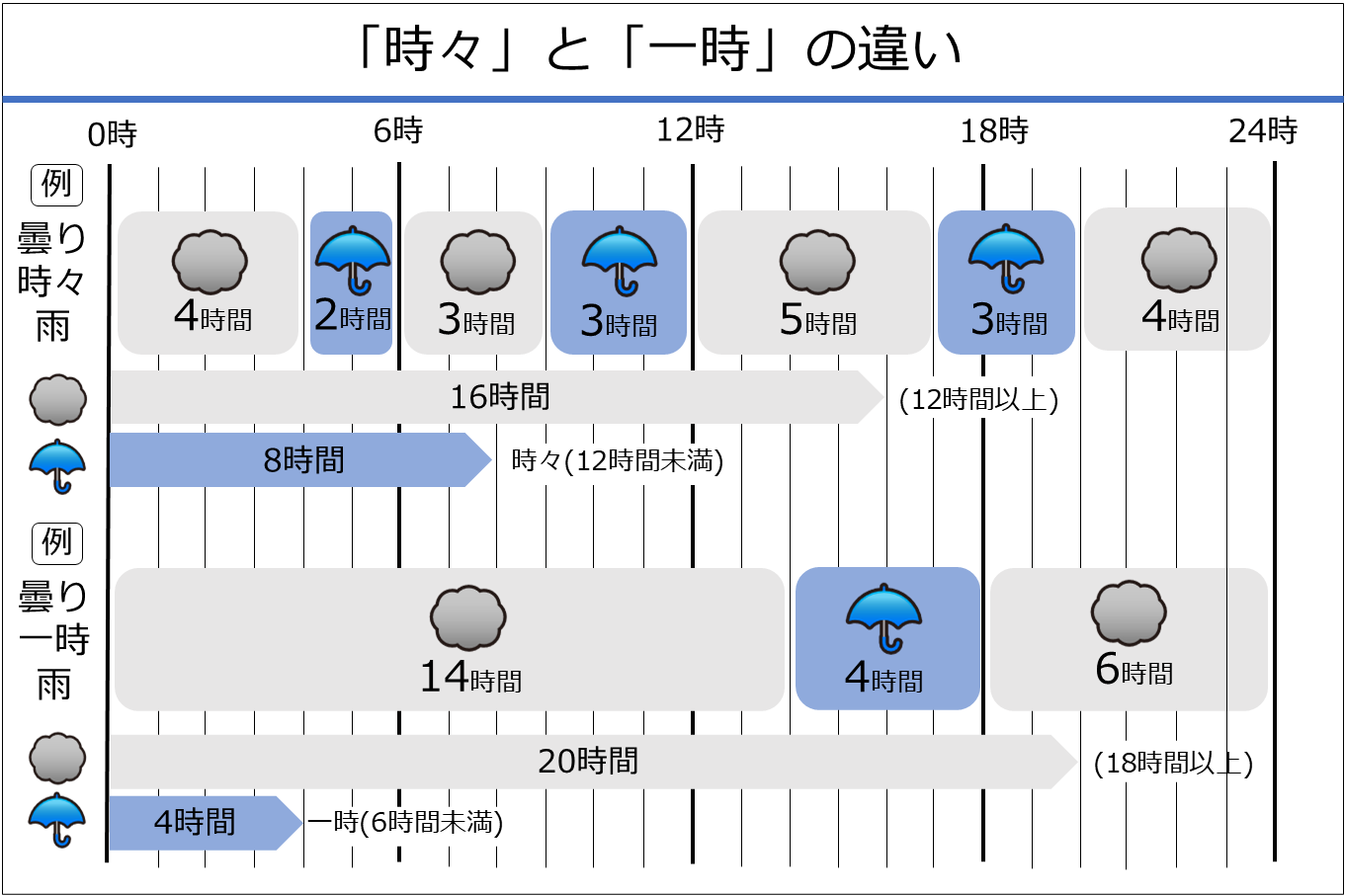 「曇り時々雨」と「曇り一時雨」ってどう違うの? - 株式会社 気象サービス